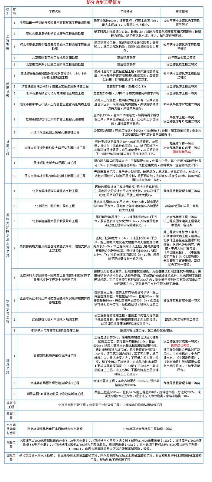 地质勘查 岩土工程 建筑工程 市政建